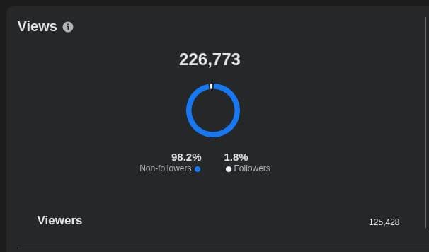 Post performance metrics